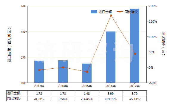 2013-2017年中國硅灰石(HS25309091)進(jìn)口總額及增速統(tǒng)計(jì)